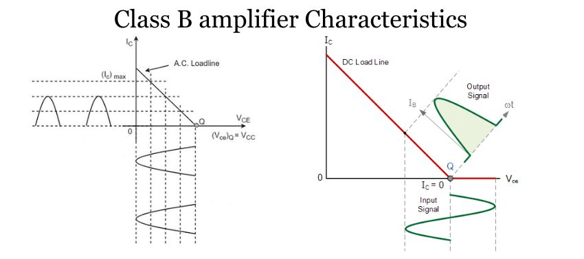 Characteristics of class B amplifier