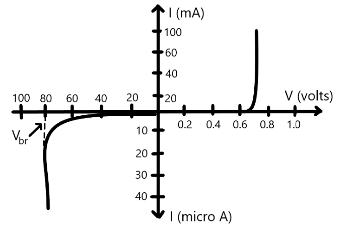 V-I characteristics curve of diode