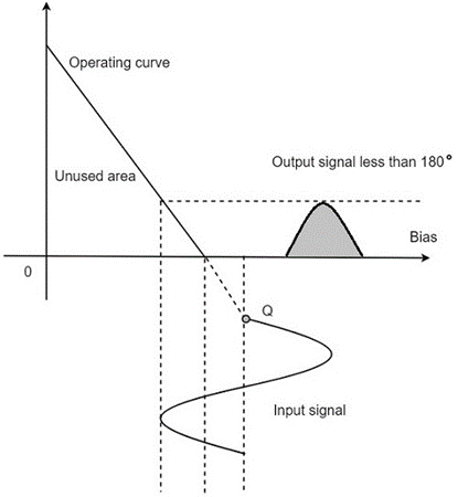 class-C-power-amplifier-waveform