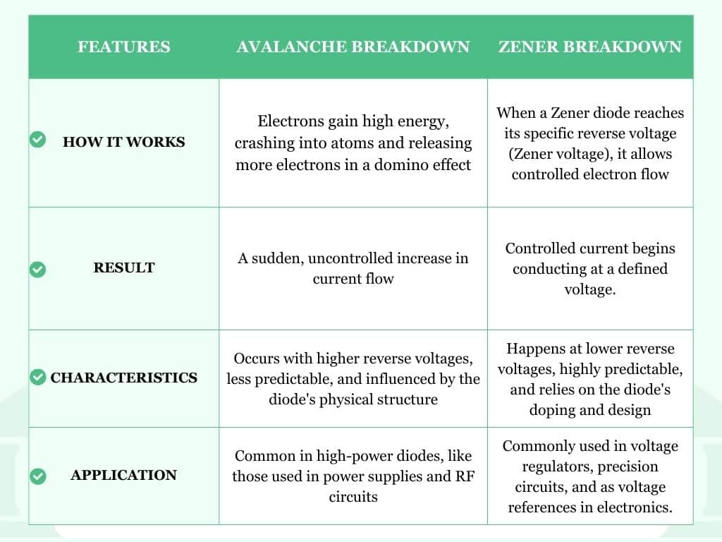 Avalanche Breakdown vs Zener Breakdown