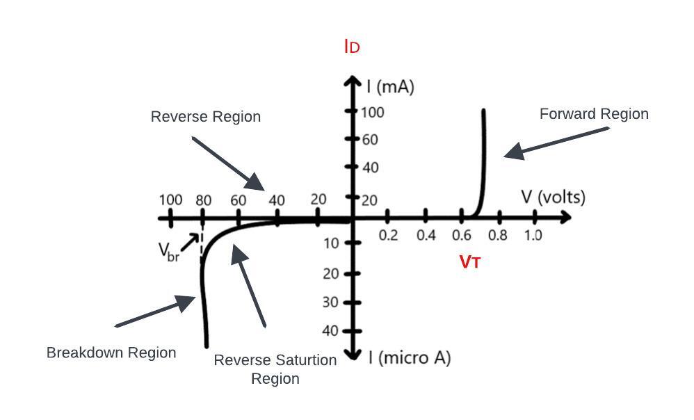 piecewise linear characteristics of Diode