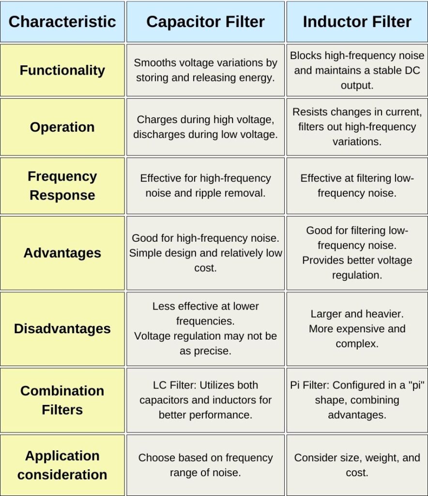 Comparison between capacitor and inductor filters