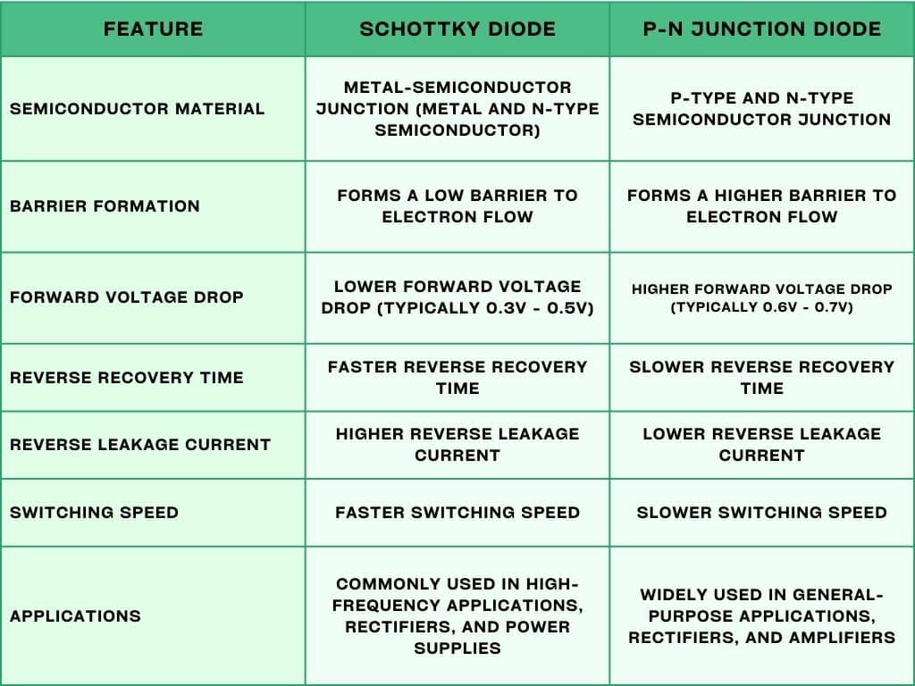 Difference between Schottky and P N junction Diode