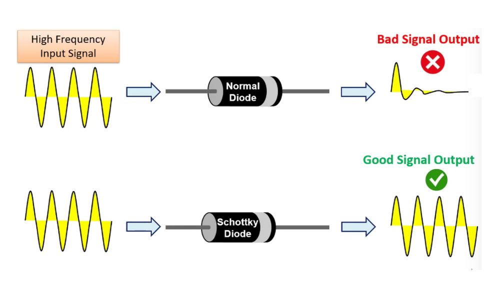 Diodes in High Frequency