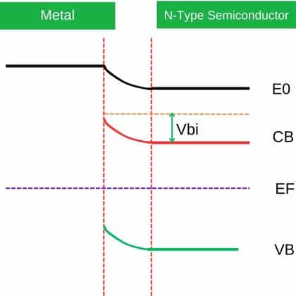 Energy band diagram of schottky diode