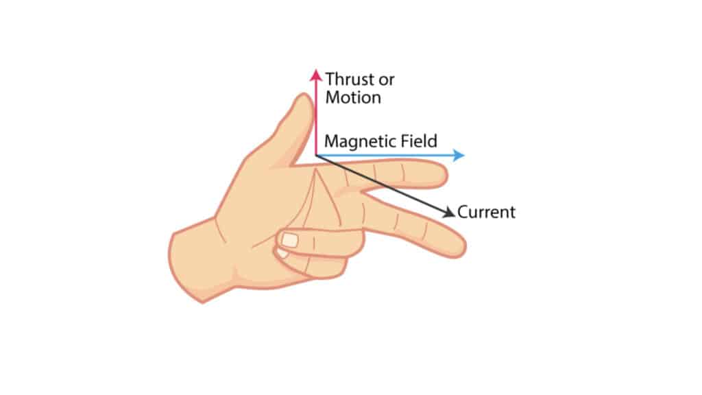 Flemings Left Hand Rule diagram