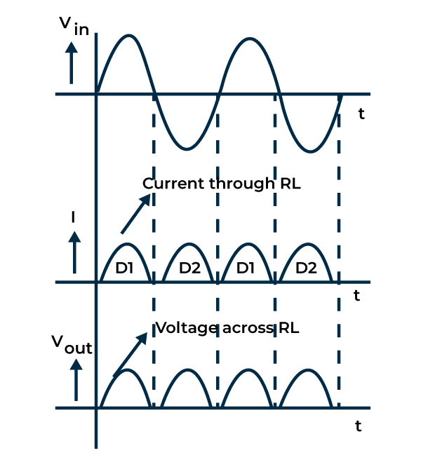 Working of Centre-Tapped Full Wave Rectifier