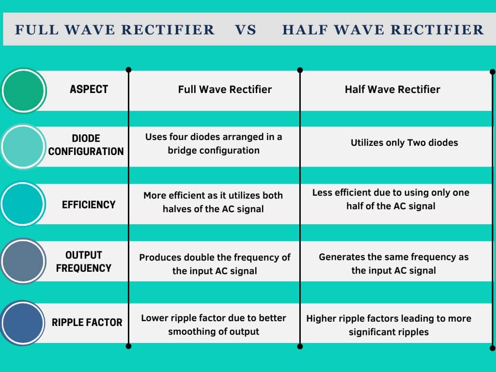 Difference between Full Wave Rectifier and Half Wave Rectifier