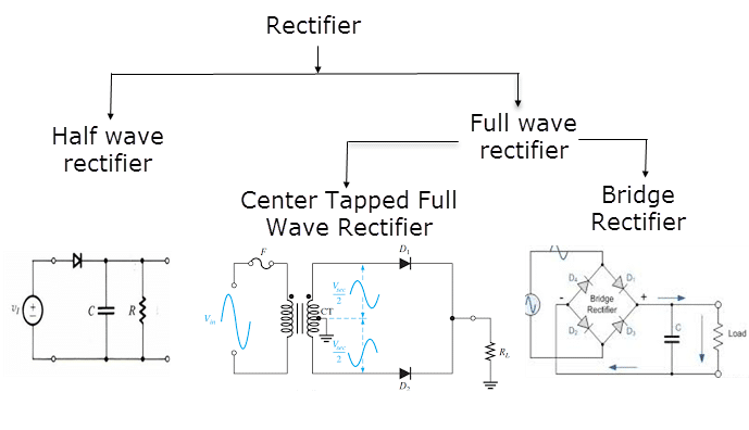 TYPES OF RECTIFIERS 1