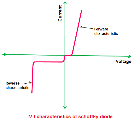 V I characteristic of Schottky diode