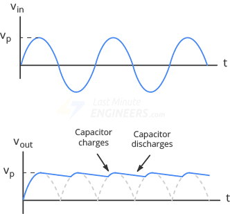 Wave Bridge Rectifier with Capacitor Filter waveform