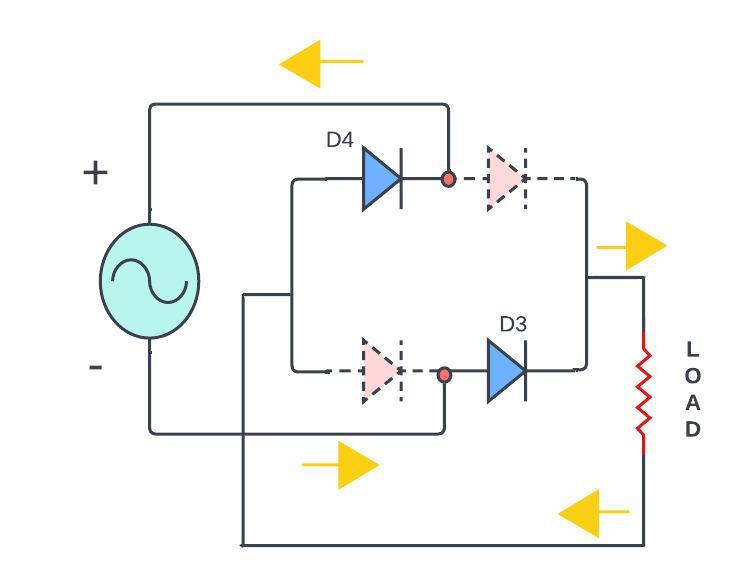 This image has an empty alt attribute; its file name is Reverse-Half-Cycle-operation-of-full-wave-bridge-rectifier.jpeg