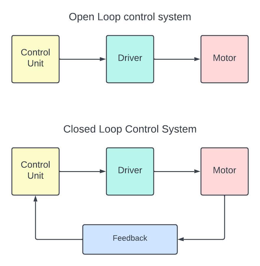 Open loop and close loop control diagram