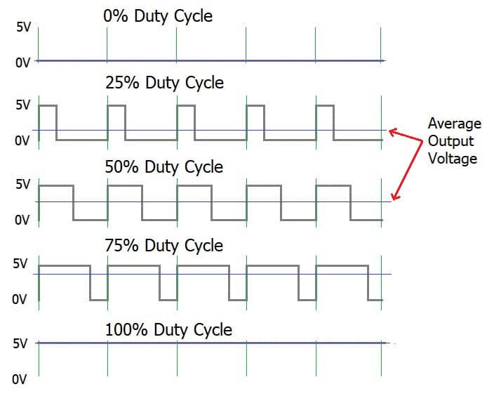 pulse width modulation waveform