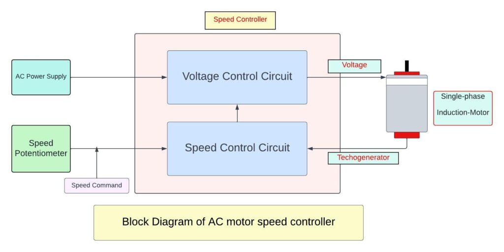 block diagram of Single-phase AC Motor Speed Control 