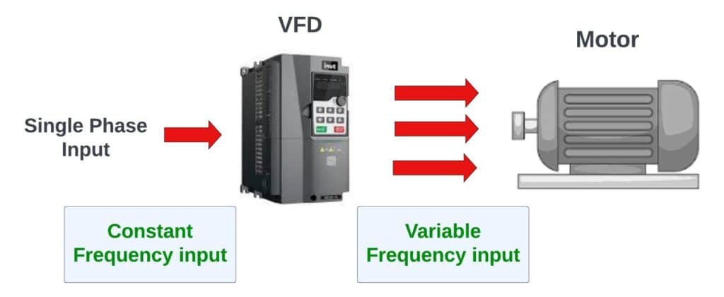 Variable Frequency Drive (VFD)basic explanation diagram