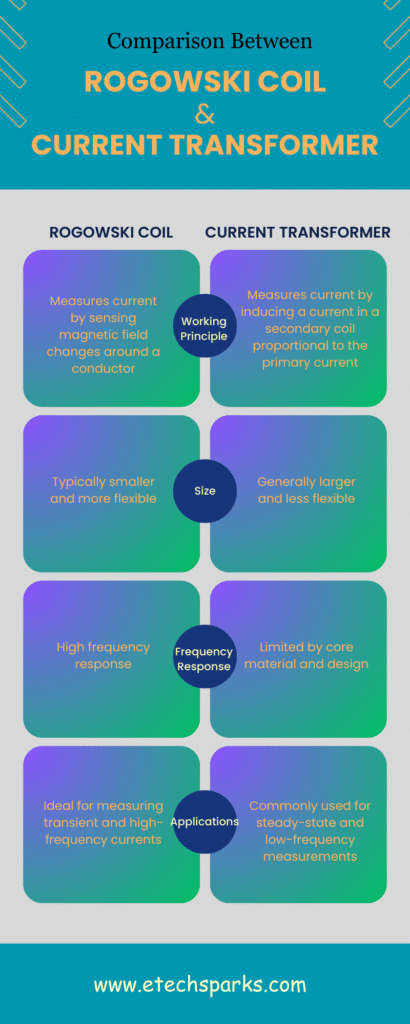 Rogowski coil and current transformer comparison