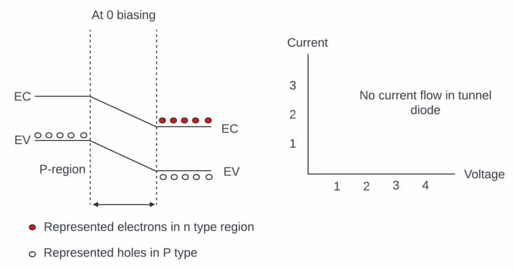 Unbiased Zero Bias in tunnel diode