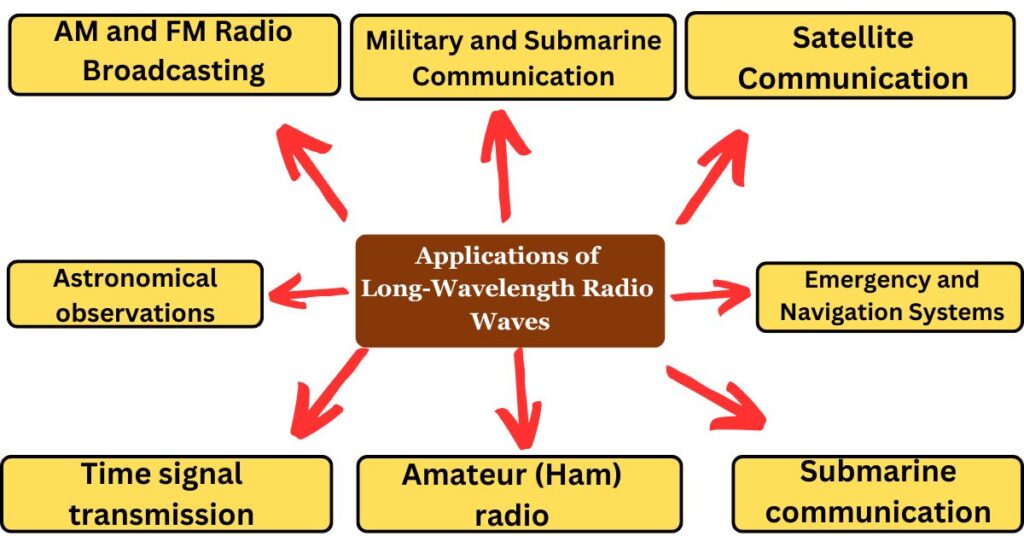 Applications of Long-Wavelength Radio Waves