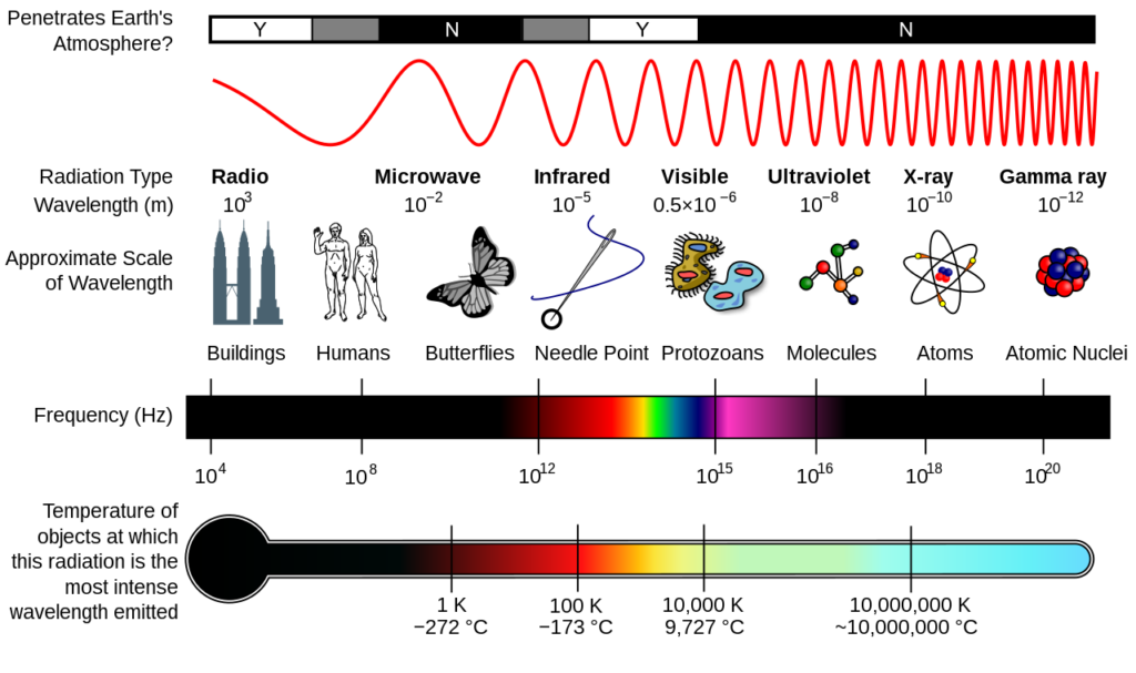 Types of Radio Waves Based on Wavelength