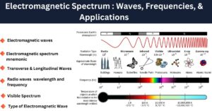 Electromagnetic Spectrum : Waves, Frequencies, & Applications