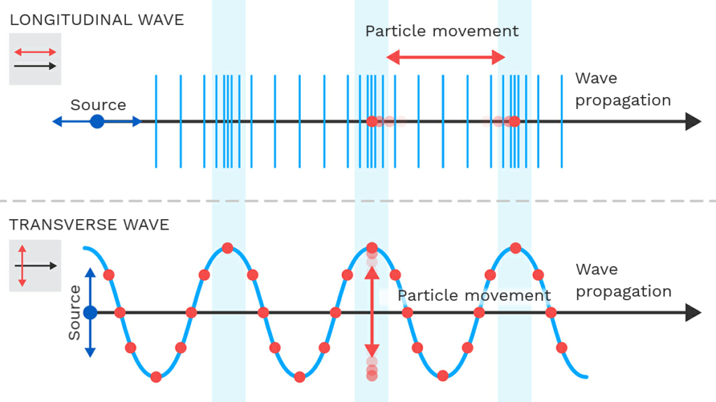 electromagnetic spectrum transverse or longitudinal